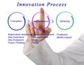 Phases of Innovation Process