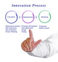 Phases of Innovation Process