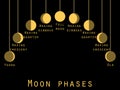 The phases of the moon. Lunar phase. Moon stages. Royalty Free Stock Photo