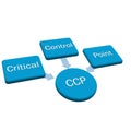 Photo concept of CCPs sign or symbol, Critical Control Points Royalty Free Stock Photo