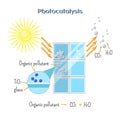 Photocatalysis - titanium oxide catalyst under UV radiation activate organic pollutant decomposition.