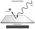 Photoelectric effect infographic diagram electrochemistry
