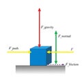 (F_{ text{push}} ) (yellow arrow) pointing left, and (F_{ text{fricti Royalty Free Stock Photo