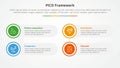 PICO framework infographic concept for slide presentation with big circle on outline with round rectangle box with 4 point list