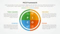 PICO framework infographic concept for slide presentation with big circle pie chart with 4 point list with flat style