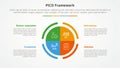 PICO framework infographic concept for slide presentation with big circle piechart center with 4 point list with flat style