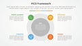 PICO framework infographic concept for slide presentation with big circle and small on edge with 4 point list with flat style