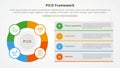 PICO framework infographic concept for slide presentation with big outline circle and box description stack with 4 point list with