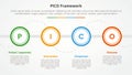 PICO framework infographic concept for slide presentation with big outline circle on horizontal line with 4 point list with flat