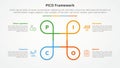 PICO framework infographic concept for slide presentation with creative circle line circular cycle with 4 point list with flat