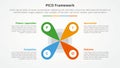 PICO framework infographic concept for slide presentation with creative flower center shape with 4 point list with flat style