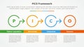 PICO framework infographic concept for slide presentation with outline circle arrow right direction with bottom table with 4 point
