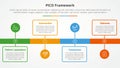 PICO framework infographic concept for slide presentation with timeline style with outline box and circle point with 4 point list