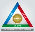 Project Management Triangle Illustration - Iron Triangle - Model of Constraints - Analyzing Tool Royalty Free Stock Photo