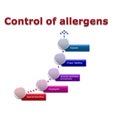 Allergen control management