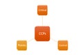 picture diagram of CCP mean to critical control point Royalty Free Stock Photo