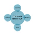 Picture diagram of CONSUMER PERCEPTION, manufacturing and business concept