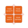 Picture diagram of FOOD SAFETY