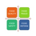 Picture diagram of FOOD SAFETY