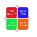 picture diagram of FOOD SAFETY