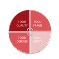 Picture diagram of FOOD SAFETY