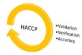 picture diagram of HACCP