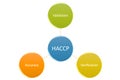 picture diagram of HACCP