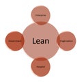 picture diagram of lean improvement