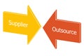 picture diagram of Meaning and difference between supplier and outsource Royalty Free Stock Photo