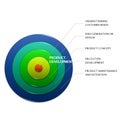 Picture diagram of PRODUCT DEVELOPMENT, manufacturing and business concept