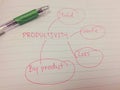 Picture diagram of productivity concept for improvement