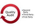 Quality audit type include first, second, third party audit