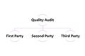 quality audit type include first, second, third party audit