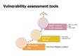 picture diagram of vulnerability assessment tools