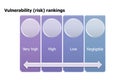 picture diagram of Vulnerability (risk) rankings