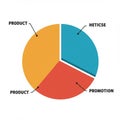 Pie chart divided into three sections with colors: orange, blue, and Royalty Free Stock Photo