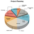 Pie chart illustrating a project planning process with various phases. Segments Royalty Free Stock Photo