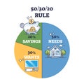 A pie chart illustrating the 50-30-20 rule with Royalty Free Stock Photo
