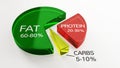 Keto Diet Macronutrients Pie Chart Royalty Free Stock Photo