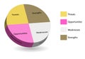 Pie chart of swot analysis Royalty Free Stock Photo