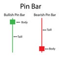 Pin bar Price action of candlestick chart