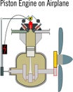 Piston engine on airplane, for aviation