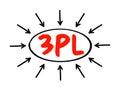 3PL Third-party logistics - organization`s use of third-party businesses to outsource elements of its distribution, warehousing,