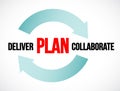 plan deliver collaborate cycle. illustration