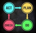 PLAN DO CHECK ACT Royalty Free Stock Photo