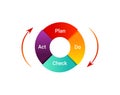 Plan Do Check Act illustration. PDCA Cycle diagram - management method. Concept of control and continuous improvement in b