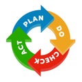 Plan Do Check Act PDCA in Circle arrow step chart diagram block Vector illustration.
