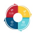 Plan Do Check Act PDCA in Circle step block and arrow Vector illustration. Royalty Free Stock Photo