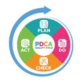 Plan Do Check Act PDCA quality cycle in Circle diagram and circle arrow Vector illustration Royalty Free Stock Photo