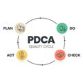 The plan-do-check-act procedure or Deming cycle is a four-step model for research and development. the PDCA cycle is a vector